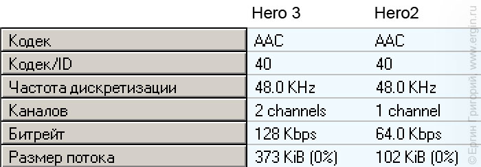Таблица сравнения звуковых потоков экшн-камер GoPro Hero 3 Black Edition и Hero 2