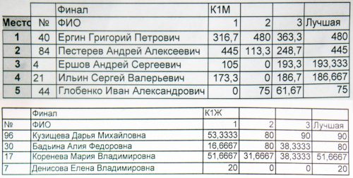 Чемпионат России по фристайлу на бурной воде 2021 года в Тивдии: результаты, протоколы